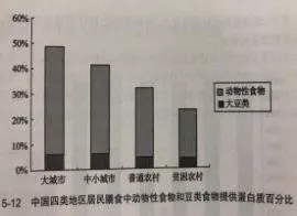 我國(guó)居民蛋白質(zhì)的攝入狀況及變化趨勢(shì)—中國(guó)居民營(yíng)養(yǎng)與健康狀況監(jiān)測(cè)報(bào)告