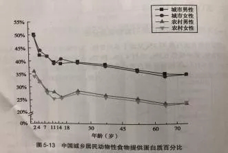 我國(guó)居民蛋白質(zhì)的攝入狀況及變化趨勢(shì)—中國(guó)居民營(yíng)養(yǎng)與健康狀況監(jiān)測(cè)報(bào)告