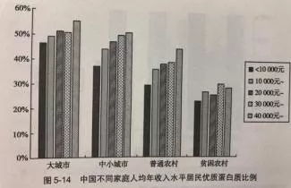 我國(guó)居民蛋白質(zhì)的攝入狀況及變化趨勢(shì)—中國(guó)居民營(yíng)養(yǎng)與健康狀況監(jiān)測(cè)報(bào)告